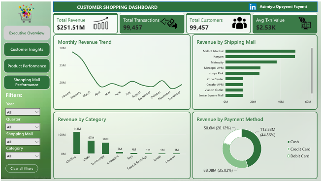 Customer Shopping Analytics Dashboard