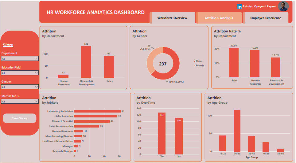 HR Workforce Analytics Dashboard