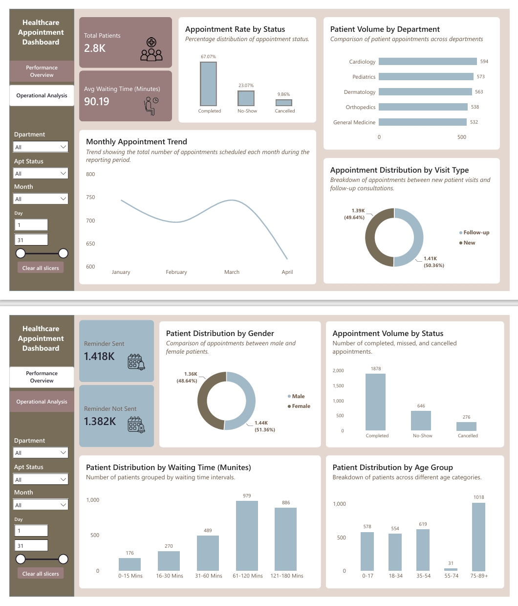 Healthcare Appointment Dashboard