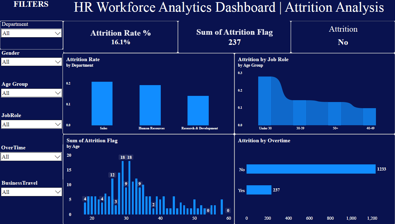 Page 2 (Attrition Analysis)