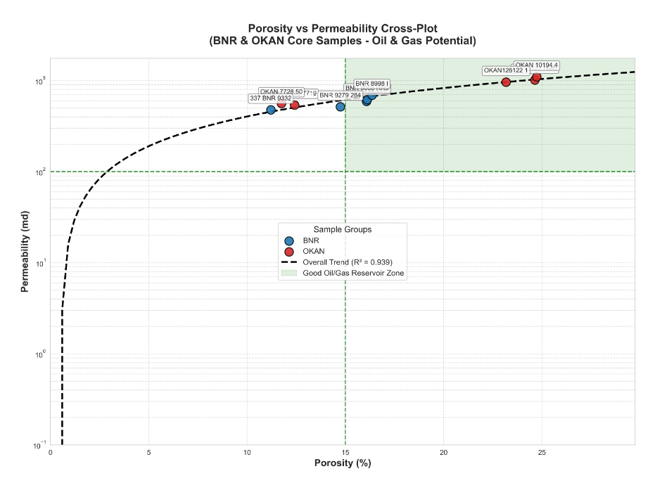 Porosity-Permeability Cross-Plot Analysis for Reservoir Quality Assessment